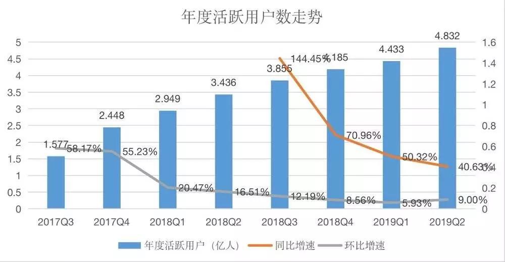 拼多多年度活跃用户数据走势