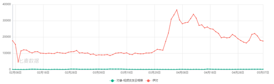 对缘、伊对近90天App Store下载量对比，来源：七麦数据
