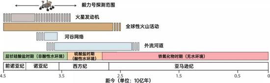 火星地质年代和不同时期的主要地质事件