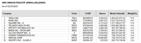 ARKK的前十大持仓（官网截图）
