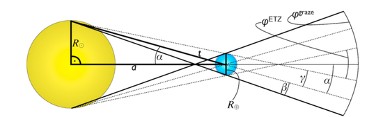 凌星法示意图，只有在𝜑ETZ范围内才能用凌星法看到地球，𝜑ETZ约为0.5° （图片来源：Astrobiology 2016 16：4， 259-270）