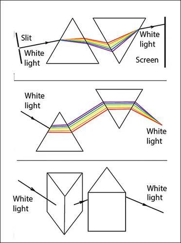 许多教科书和教辅中关于牛顿合成白光的错误演示。图片来源：（DOI）10.1119/1.5018680