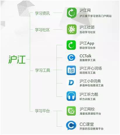 万字实录:沪江梦碎,独角兽掉队 沪江品牌升级后的业务线