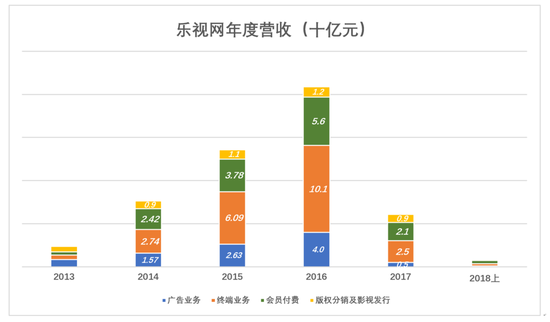 乐视毒气冲天：资产泡沫达数十亿之巨，已无接盘价值