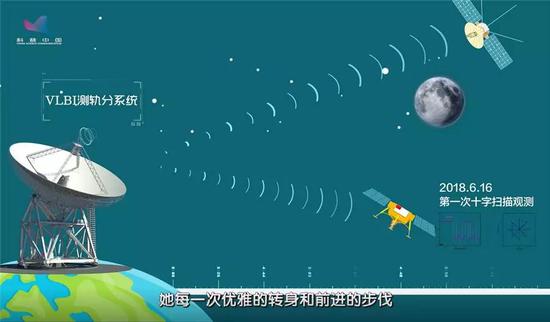 图：VLBI测轨分系统精确标记嫦娥“轨迹”变化