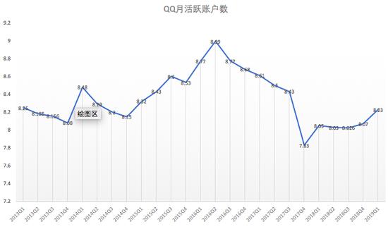 2013年Q1-2019年Q1，QQ月活跃账户数