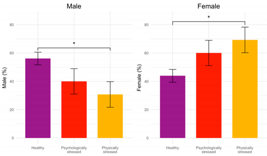 健康组（紫）、心理压力组（红）和生理压力组（黄）的男（Male）女（Female）比例
