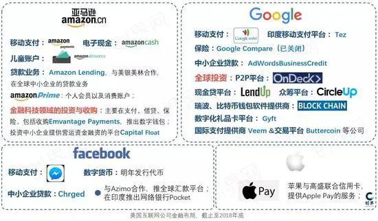 图：谷歌、苹果等所涉金融业务，谷歌大多是投资；图片来源：创界网（ID:ChuangDaily）