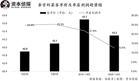 卖得热闹挣钱少，奈雪的茶净利润率仅0.2%