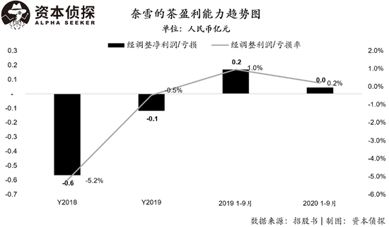 卖得热闹挣钱少，奈雪的茶净利润率仅0.2%