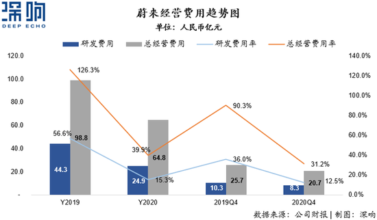 |详解蔚来财报透露的七个关键信号