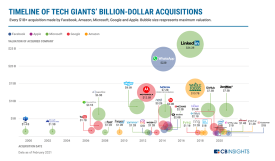 美国五科技巨头的大型收购案一览（2000-2020）