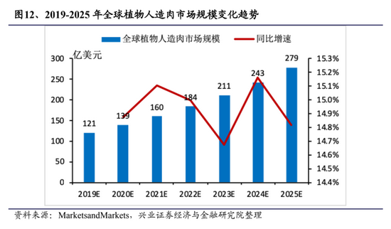 人造肉,风口还是噱头?