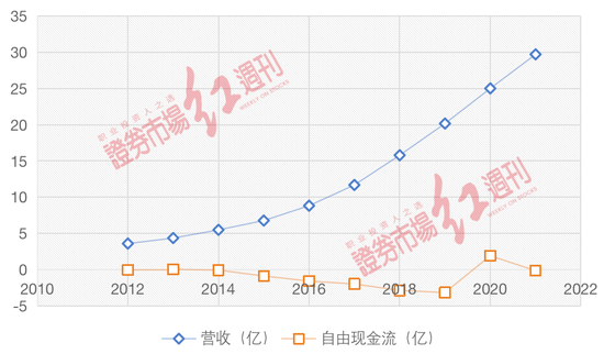 图4 过去10年奈飞营收和自由现金流变动  数据来源：公司10K