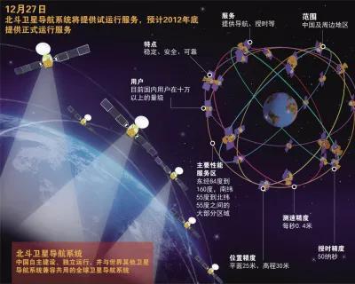 北斗衛(wèi)星導(dǎo)航系統(tǒng)