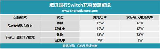 腾讯国行任天堂Switch充电评测:底座TV模式功率更