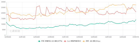 积目、Soul、探探近90天App Store下载量对比，来源：七麦数据
