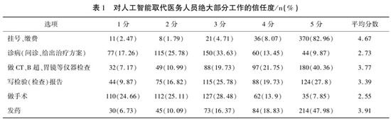 “患者对人工智能医疗的认知及信任度”调查结果