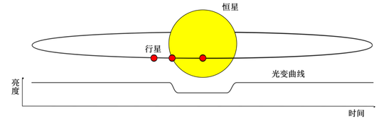 凌星法示意图。在行星转到恒星前时，会挡住星光，使我们监测到的亮度变暗。（图片来源：Wikipedia）