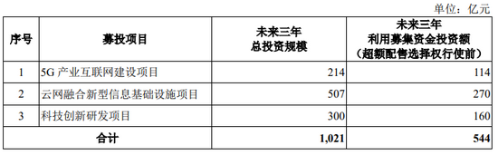 中国电信“回A”今日上会：拟募资544亿，预计上半年营收逾2000亿