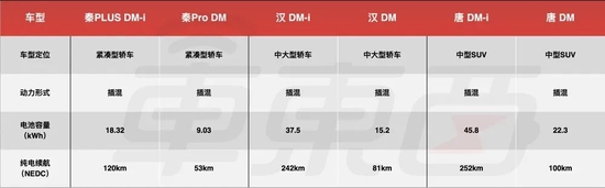 ▲比亚迪DM-i与DM车型电池容量对比