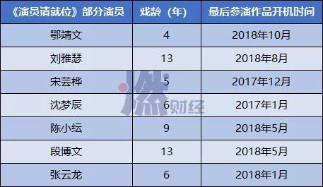《演员请就位》部分演员最后参演作品开机时间 燃财经/整理