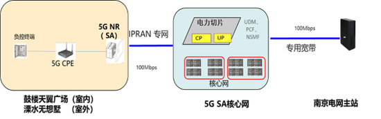 ç”µåŠ›åˆ‡ç‰‡æµ‹¯•ç»„ç½‘æ–¹æ¡ˆï¼ˆå›¾ç‰‡æ¥‡ªåŽä¸ºï¼‰