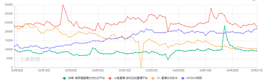 映客等近90天App Store下载量对比，来源：七麦数据