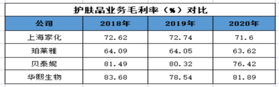 表3：华熙生物与可比企业护肤品业务的毛利率对比

　　资料来源：wind，36氪整理