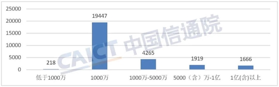 图4 跨地区企业注册资金规模分布（元）