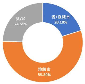 图2 各地5G政策发布情况（截至2020年2月底）