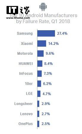 ▲十大故障率最高安卓厂商