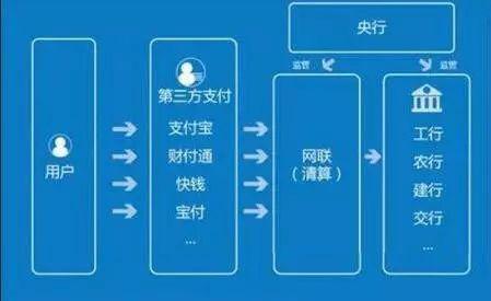 网联成立后的第三方支付模式示意图