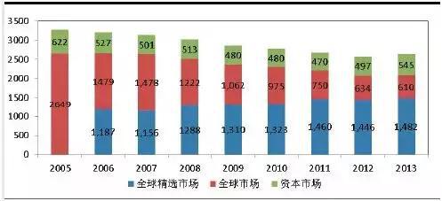 全球精选市场规模越来越大