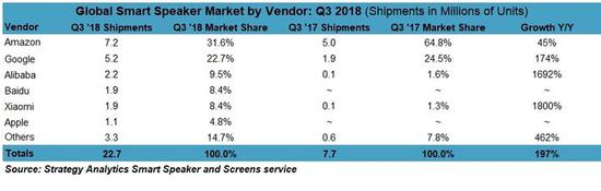 全球智能音箱销量暴涨197% 中国厂商成最大赢家：阿里巴巴位居第三