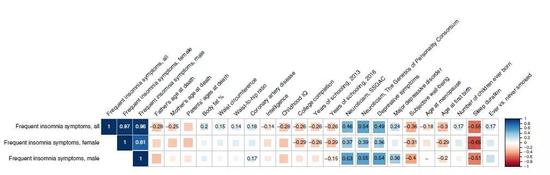 ▲频繁失眠与行为和疾病特征的关联（图片来源：参考资料[1]）