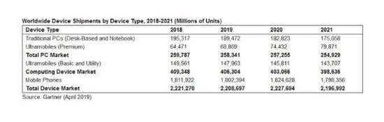 2018—2021年PC、平板和智能手机出货量预估