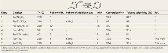  ▲不同催化体系参与氢化脱氧反应的效果（图片来源：参考资料[1]）