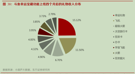 图4：斗鱼礼物分部，来源：小葫芦大数据、东方证券