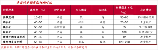 市值观察|新能源汽车轻量化 谁是最终赢家?