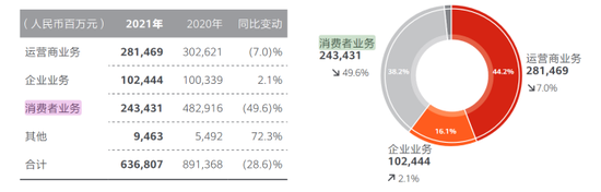 华为2021年财报截图