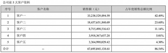 前五大客户合计销售金额占比达86.54%。
