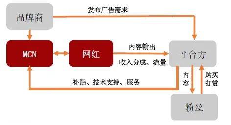 吹牛成本就是一份PPT？揭秘MCN：网红的背后推手