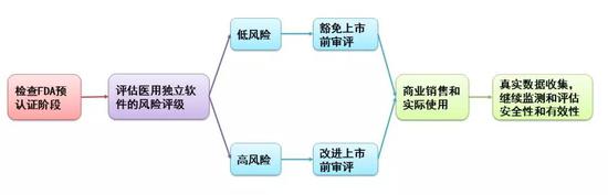 ▲FDA对医用独立软件的预认证概念图(图片来源:根据《Nature Medicine》图片修改)