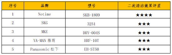 「消费者报道」家用美容仪真有用吗?测试显示ReFa、SKG等6款存风险消费者报道2020-08-14 18:33:310阅