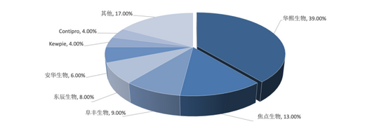 图3：2019年全球玻尿酸原料药竞争格局

　　资料来源：Frost & Sullivan，36氪整理