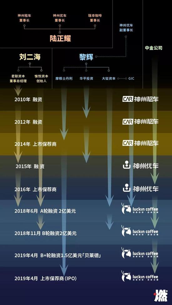 再造神州:拆解瑞幸咖啡资本局:神州“铁三角”是幕后推动力量 瑞幸咖啡资本局 (制图:刘石磊)