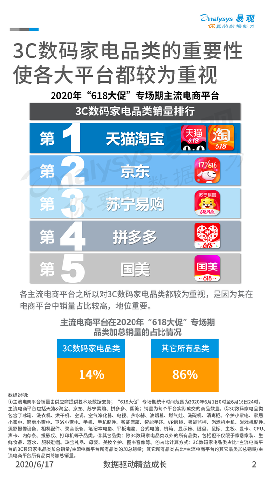 618大促 3C数码家电京东有没有被淘宝天猫超过？
