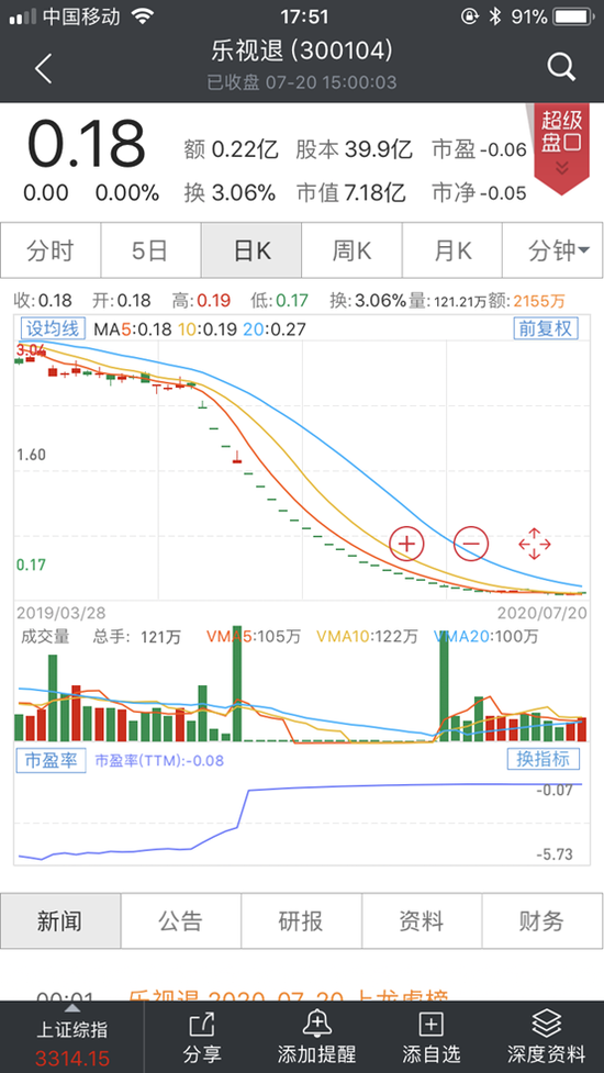 最新消息|创业板“第一大忽悠”乐视1600亿市值“灰飞烟灭”