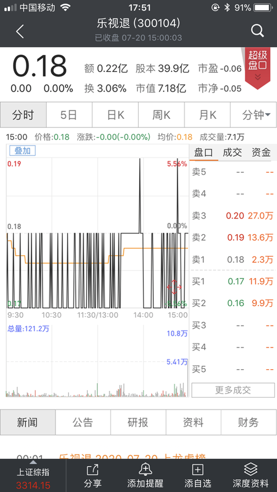 最新消息|创业板“第一大忽悠”乐视1600亿市值“灰飞烟灭”